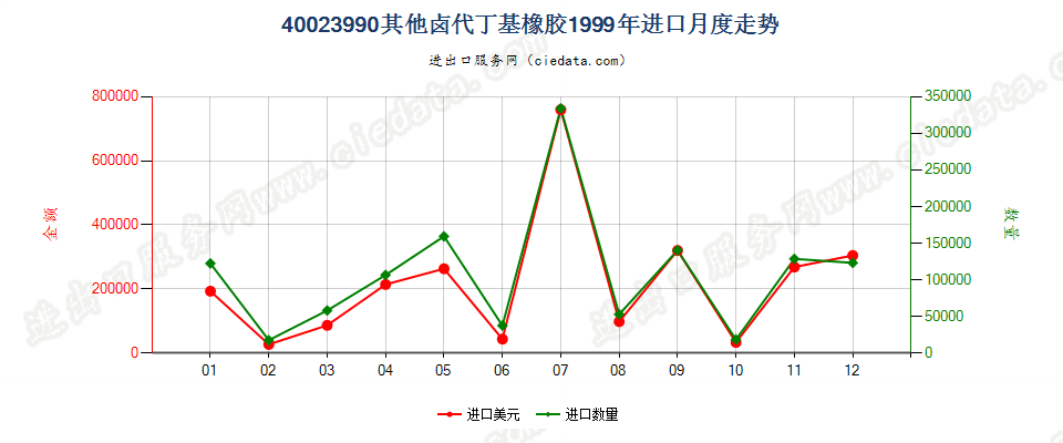 40023990其他卤代丁基橡胶进口1999年月度走势图