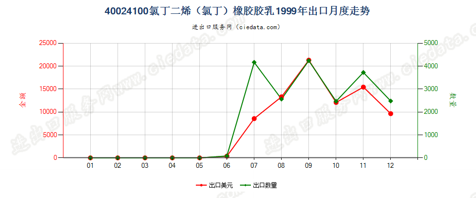 40024100氯丁二烯（氯丁）橡胶胶乳出口1999年月度走势图