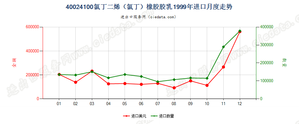 40024100氯丁二烯（氯丁）橡胶胶乳进口1999年月度走势图