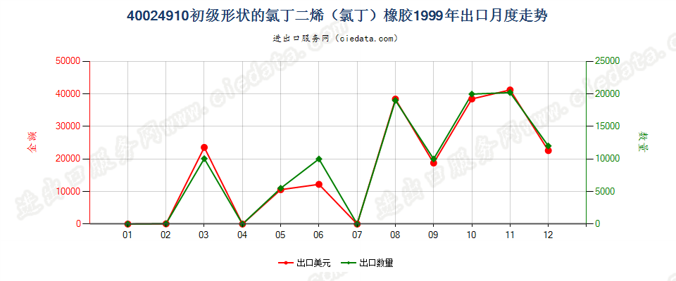 40024910其他初级形状的氯丁二烯（氯丁）橡胶出口1999年月度走势图