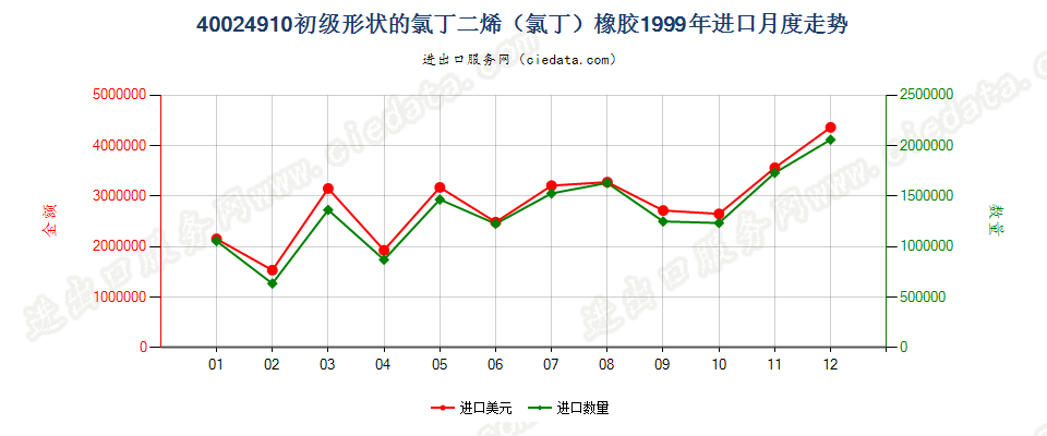 40024910其他初级形状的氯丁二烯（氯丁）橡胶进口1999年月度走势图