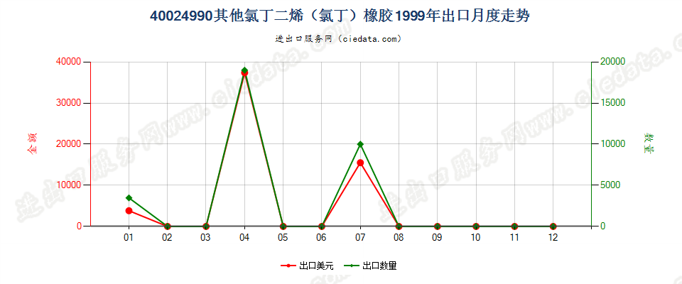 40024990未列名氯丁二烯（氯丁）橡胶出口1999年月度走势图