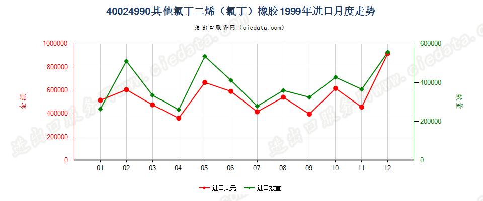 40024990未列名氯丁二烯（氯丁）橡胶进口1999年月度走势图