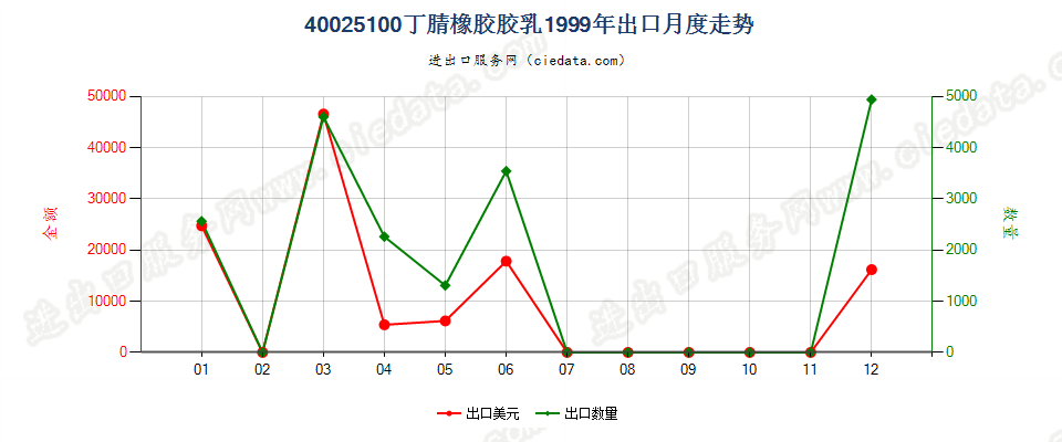 40025100丁腈橡胶胶乳出口1999年月度走势图