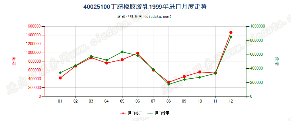 40025100丁腈橡胶胶乳进口1999年月度走势图