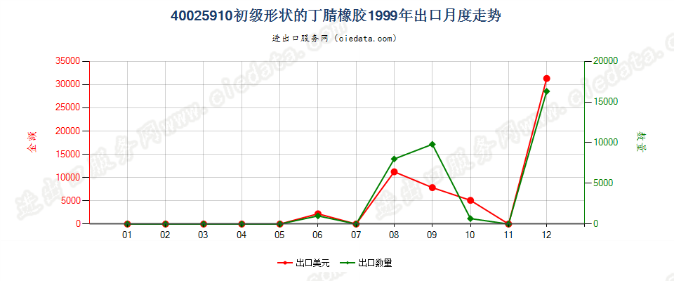 40025910其他初级形状的丁腈橡胶出口1999年月度走势图