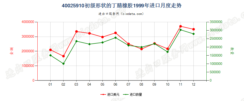 40025910其他初级形状的丁腈橡胶进口1999年月度走势图