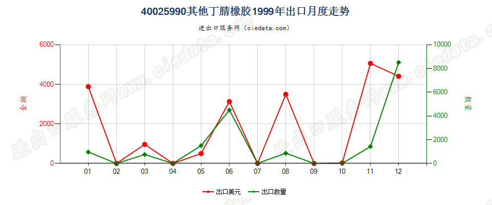 40025990未列名丁腈橡胶出口1999年月度走势图