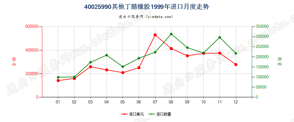 40025990未列名丁腈橡胶进口1999年月度走势图