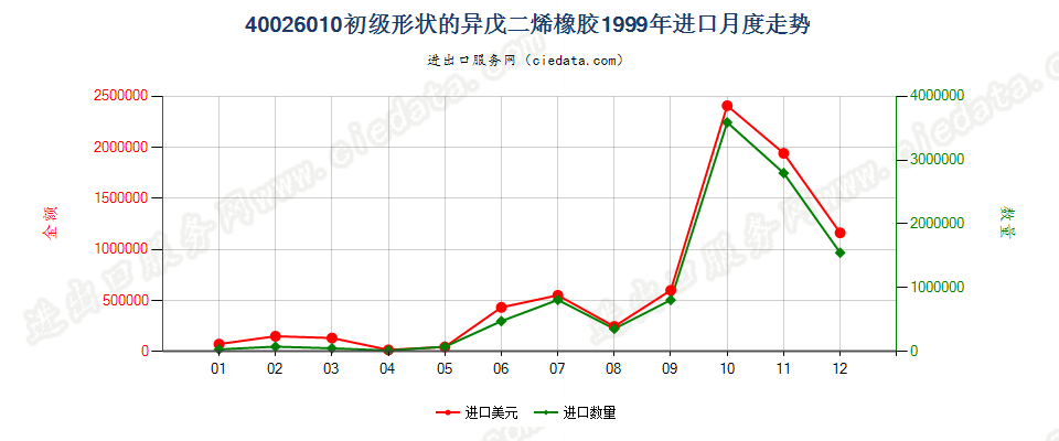 40026010初级形状的异戊二烯橡胶进口1999年月度走势图