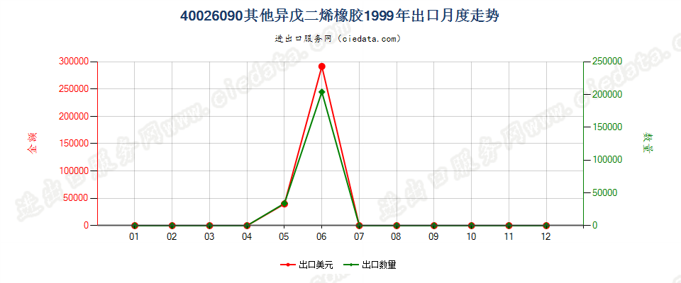 40026090其他异戊二烯橡胶出口1999年月度走势图