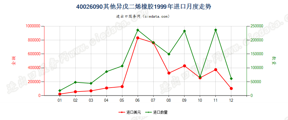 40026090其他异戊二烯橡胶进口1999年月度走势图