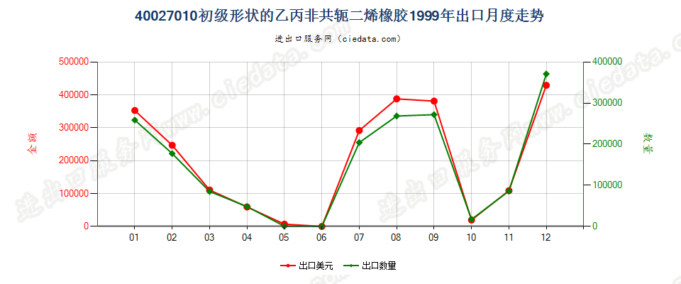 40027010初级形状的乙丙非共轭二烯橡胶出口1999年月度走势图