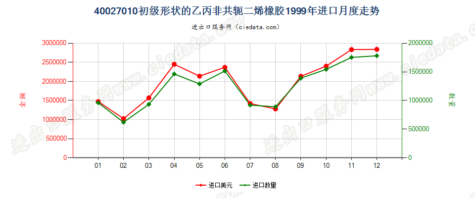 40027010初级形状的乙丙非共轭二烯橡胶进口1999年月度走势图