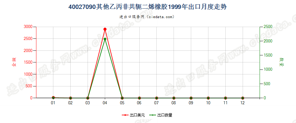 40027090其他乙丙非共轭二烯橡胶出口1999年月度走势图