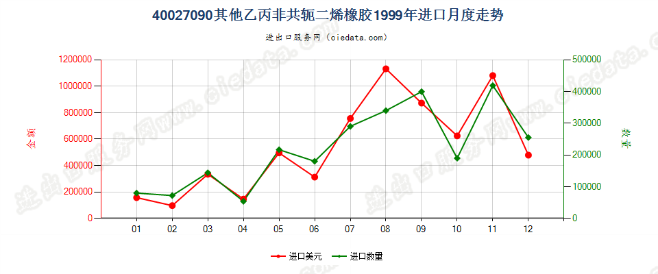 40027090其他乙丙非共轭二烯橡胶进口1999年月度走势图