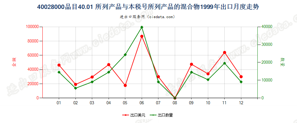 400280004001所列产品与本编码所列产品的混合物出口1999年月度走势图