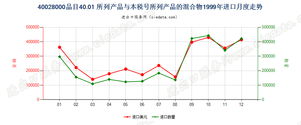 400280004001所列产品与本编码所列产品的混合物进口1999年月度走势图