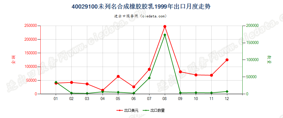 40029100未列名合成橡胶胶乳出口1999年月度走势图