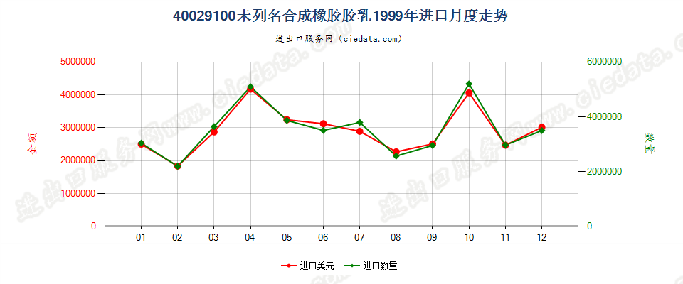 40029100未列名合成橡胶胶乳进口1999年月度走势图