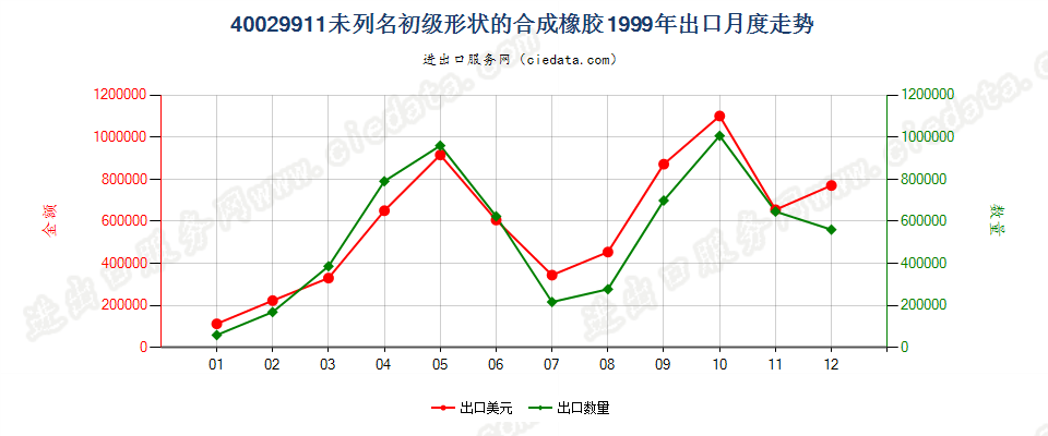 40029911未列名初级形状的合成橡胶出口1999年月度走势图