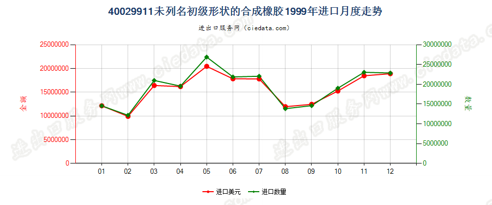 40029911未列名初级形状的合成橡胶进口1999年月度走势图