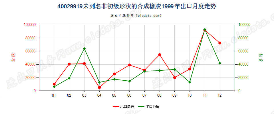 40029919未列名非初级形状的合成橡胶出口1999年月度走势图