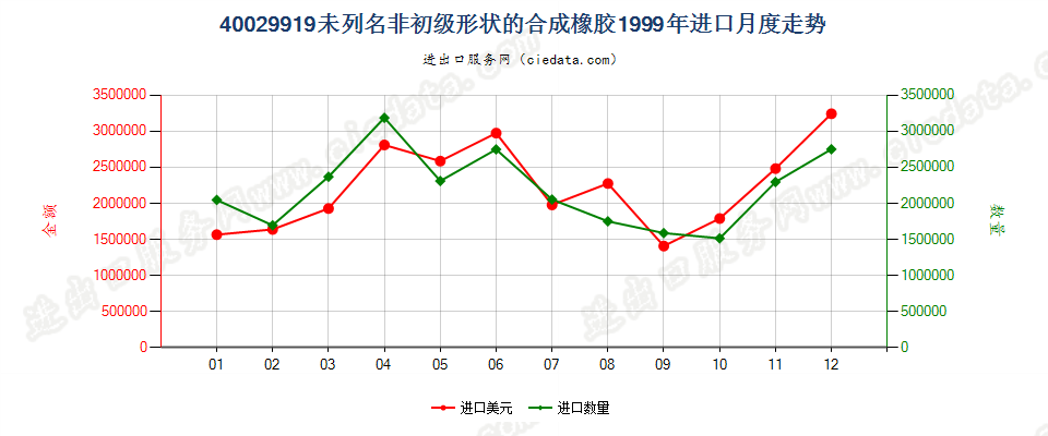 40029919未列名非初级形状的合成橡胶进口1999年月度走势图