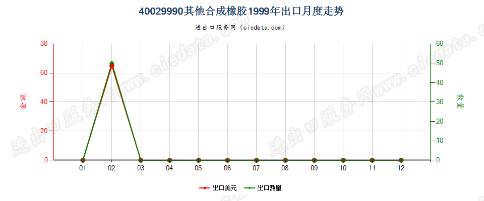 40029990从油类提取的油膏出口1999年月度走势图