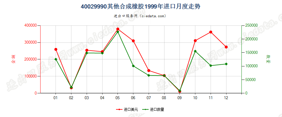 40029990从油类提取的油膏进口1999年月度走势图