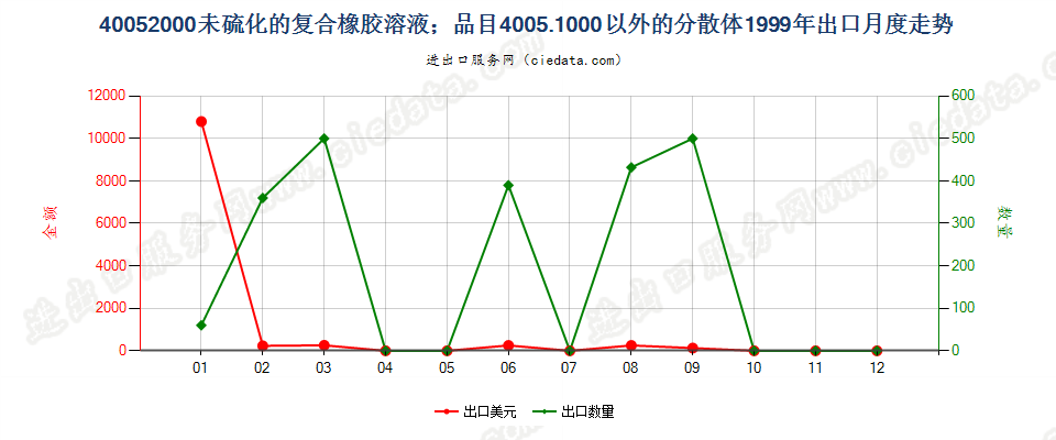 40052000未硫化的复合橡胶溶液；40051000以外的分散体出口1999年月度走势图