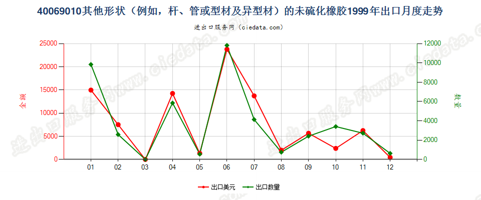 40069010其他形状（例如，杆、管或型材及异型材）的未硫化橡胶出口1999年月度走势图