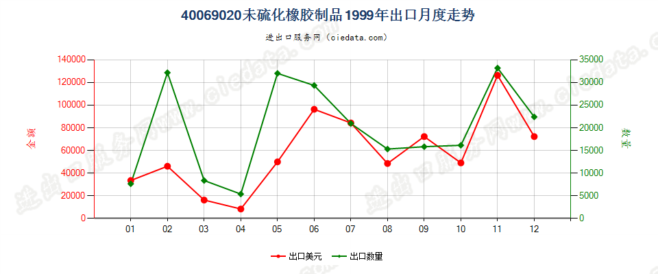 40069020未硫化橡胶制品出口1999年月度走势图