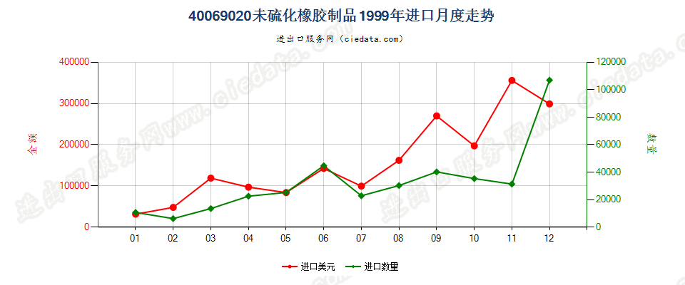 40069020未硫化橡胶制品进口1999年月度走势图