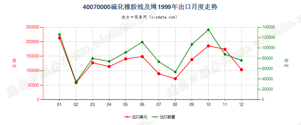 40070000硫化橡胶线及绳出口1999年月度走势图