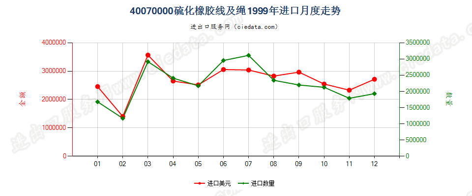 40070000硫化橡胶线及绳进口1999年月度走势图