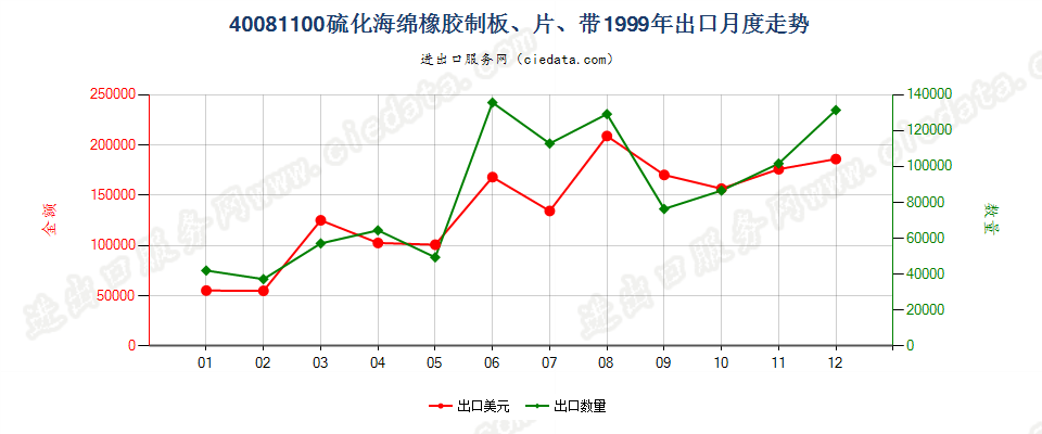 40081100硫化海绵橡胶制板、片、带出口1999年月度走势图