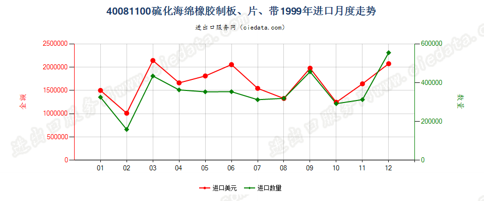 40081100硫化海绵橡胶制板、片、带进口1999年月度走势图