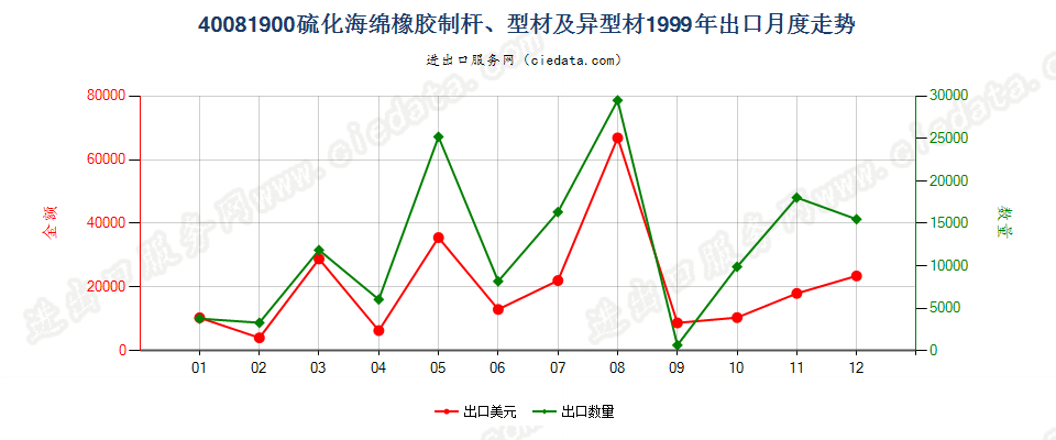 40081900硫化海绵橡胶制杆、型材及异型材出口1999年月度走势图