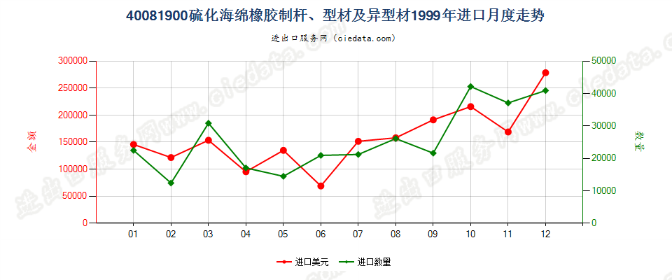 40081900硫化海绵橡胶制杆、型材及异型材进口1999年月度走势图