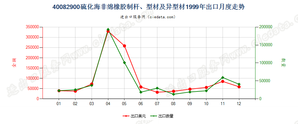 40082900硫化非海绵橡胶制杆、型材及异型材出口1999年月度走势图