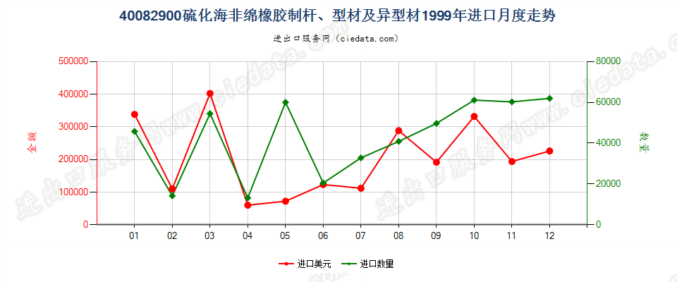 40082900硫化非海绵橡胶制杆、型材及异型材进口1999年月度走势图