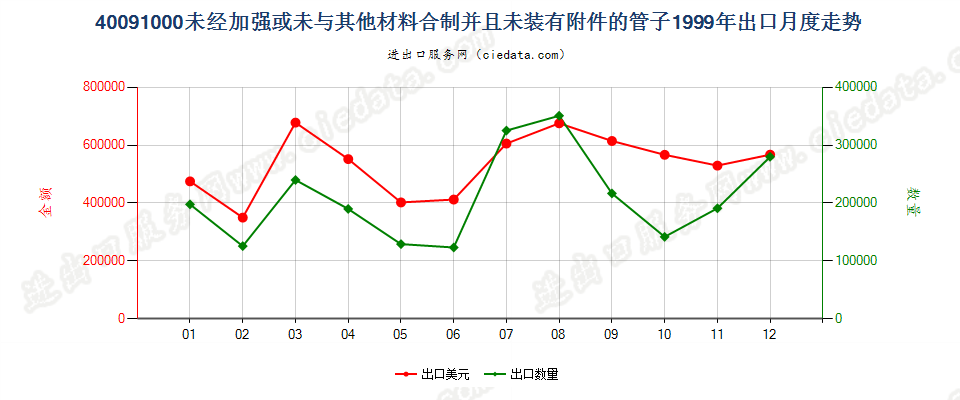 40091000出口1999年月度走势图