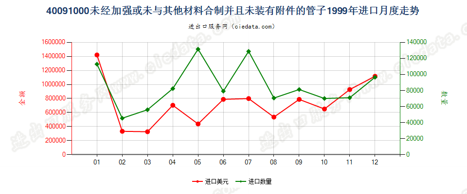 40091000进口1999年月度走势图