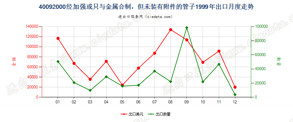 40092000出口1999年月度走势图