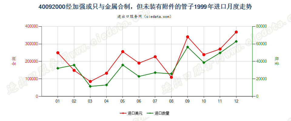 40092000进口1999年月度走势图