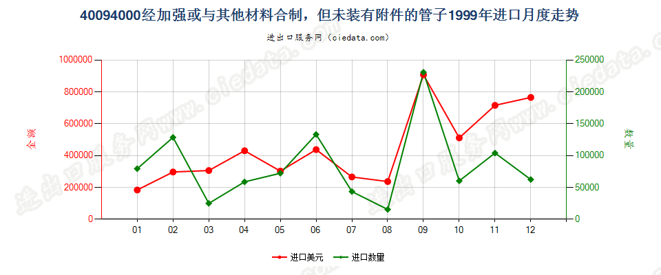 40094000进口1999年月度走势图