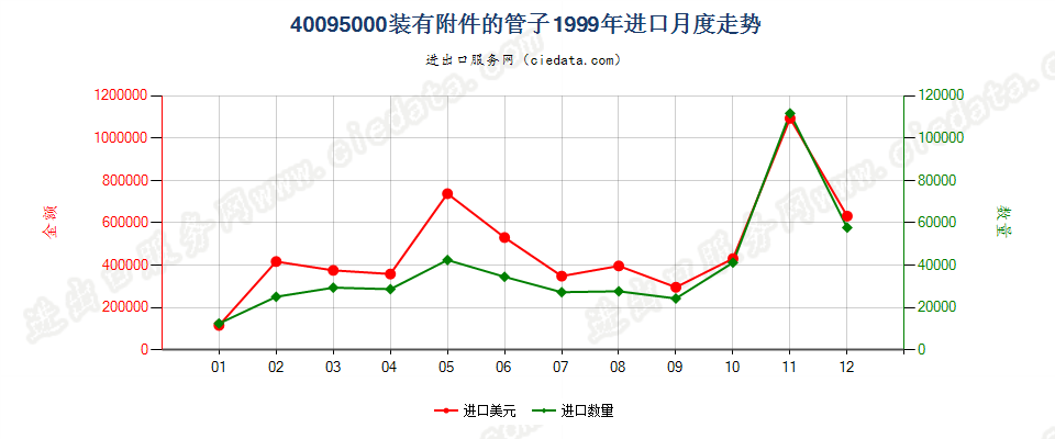 40095000进口1999年月度走势图