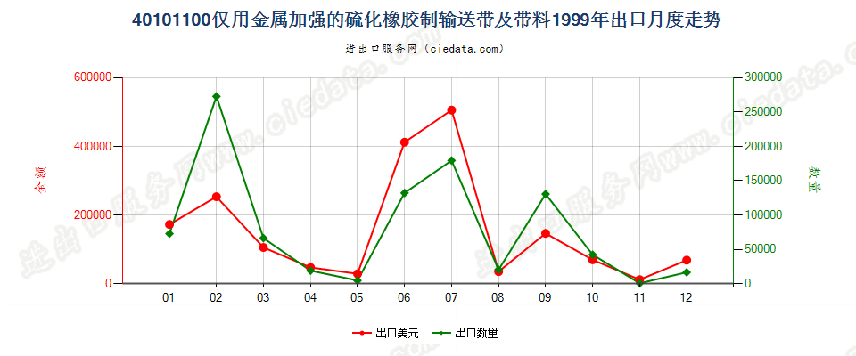 40101100仅用金属加强的硫化橡胶制输送带及带料出口1999年月度走势图