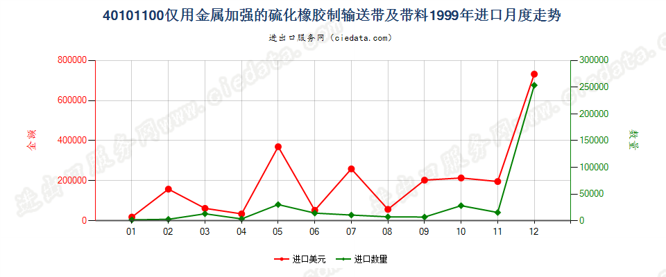 40101100仅用金属加强的硫化橡胶制输送带及带料进口1999年月度走势图